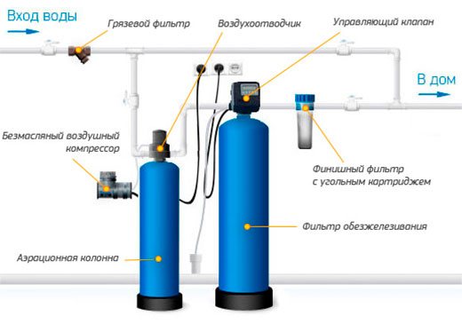 водоочистка в дом